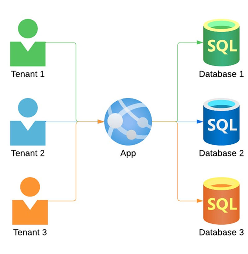 Shared-Application-&-Dedicated-Databases